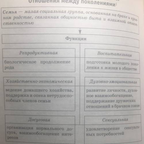 Заполните схему, отражающую функцию семьи