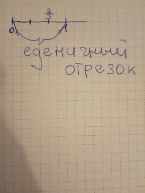 LCВЫПОЛНИ задание.Начерти числовой луч. Отметь на нём дроби23​