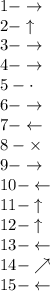 1 - \to\\2 - \uparrow\\3 - \to\\4- \to\\5 - \cdot\\6 - \to\\7 - \leftarrow\\8 - \times\\9 - \to\\10 - \leftarrow\\11 - \uparrow\\12 - \uparrow\\13 - \leftarrow\\14 - \nearrow\\15 - \leftarrow