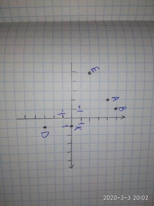 На координатной плоскости постройте точки A(-2;4),B(-1;5);D(1;-3) ,E(-5;2),K(0;1)