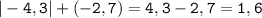 \displaystyle \tt |-4,3|+(-2,7)=4,3-2,7=1,6