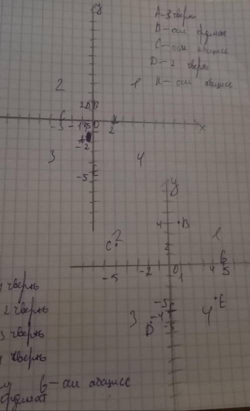 1)постройте координатную плоскость и на ней отметьте точки А (-1;-2);В (0;2);С (-3;0);D (-0,5;1,7);E