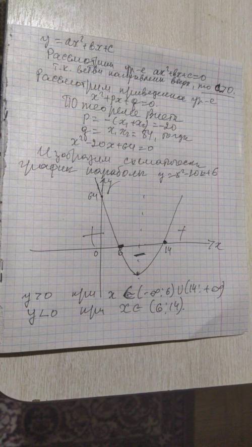 Известно, что ветви параболы y = ax² + bx c направлены вверх, а нулями являются числа 6 и 14. Найдит