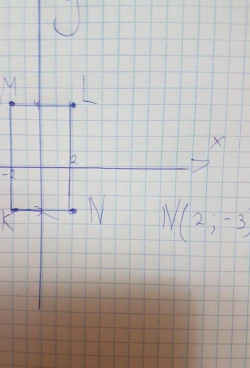 Даны координаты трех вершин прямоугольника KLMN К(-2; -3); L(2; 4); М(-2; 4). Начертите этот прямоуг