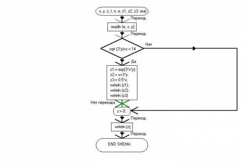 с информатикой. Задание 1. Картинка. Составить блок-схему алгоритма и программу на Паскале для вычис