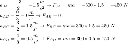 a_{0A} = \dfrac{-3}{2} = -1.5 \dfrac{m}{s^2} \to F_{0A} = ma = -300*1.5 = -450~N\\a_{AB} = \dfrac{0}{3} = 0 \dfrac{m}{s^2} \to F_{AB} = 0\\a_{BC} = \dfrac{3}{2} = 1.5 \dfrac{m}{s^2} \to F_{BC} = ma = 300*1.5 = 450~N\\\\a_{CD} = \dfrac{4}{8} = 0.5 \dfrac{m}{s^2} \to F_{CD} = ma = 300*0.5 = 150~N\\