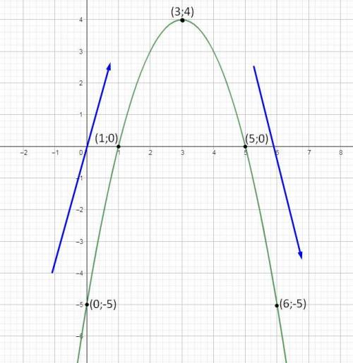 Постройте график квадратичной функции y=-x²+6x-5 и найдите её промежутки монотонности ​