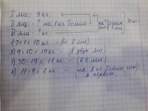 В трёх ящиках 30 кг яблок.В первом-9 кг яблок,во втором-на 1 кг больше.Сколько яблок а третьем ящике