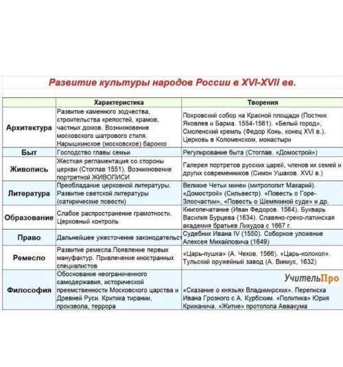 Таблица культура росии в 16веке ОСТАЛОСЬ 20МИН