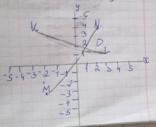 Постройте ломаные линии ABCDE и MNK по координатам точек A(-6; 2),B(-4; 6),C(1; 1),D(2; -5),E(8; -1)