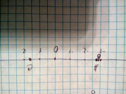 Отметьте и подпишите на координатной прямой точки А (-2,9) В ( -2 17/18) С (1,6) Можете дать ответ н