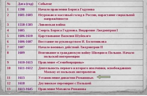 С 1601 год по 1614 годСмутное время что произошло за эти годы Даю 20б​