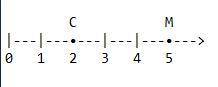 Координата точки м(5). Определите координату точки C и запишите ее,если точка C получилась удалена о
