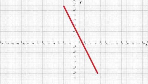 Постройте график функции y=-2x+3​