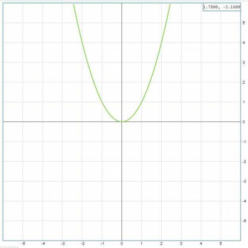 Построить график функции y=2x+3/ y=x²​