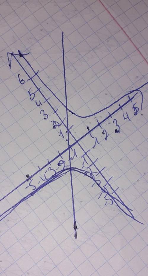 3х + 1 = 6/х построить график функции