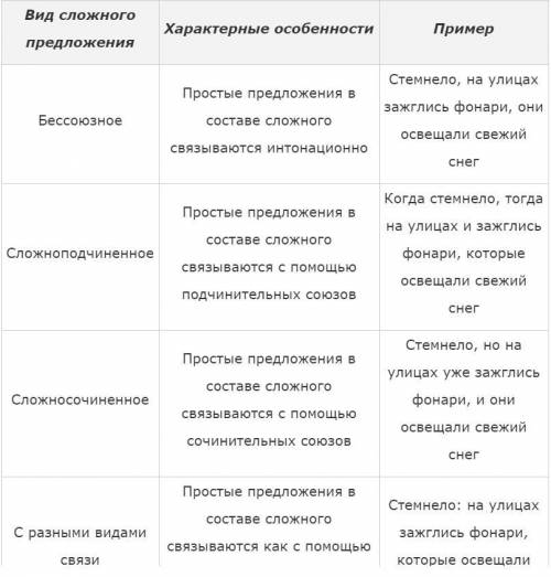 И примеры предложений ответьте ну ребят блин