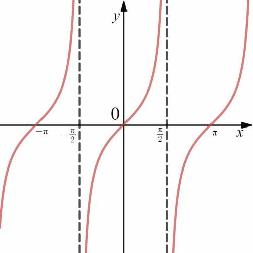 Нарисуйте график функции y = 2 tg |2x|