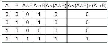 даю. Составить таблицу истинности F=A ^(A^B) (A>B)