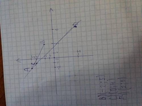 В координатной плоскости отметьте точки А(-2;5),В(3;2),С(-1;4),Д(6;-5) А)постройте отрезок АВ и прям