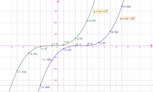 Y=(x-4)^3y=(x+1)^3Построить графики, решите