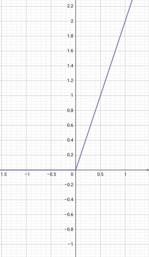 Y = |x| + x. Построить график функции​