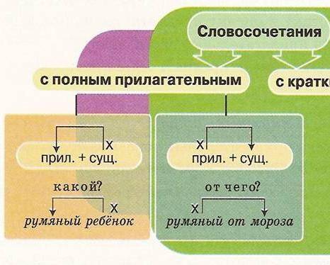 Словосочетания с полным прилагательным