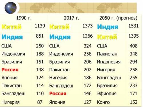 В 2017 г. население Земного шара составило:​