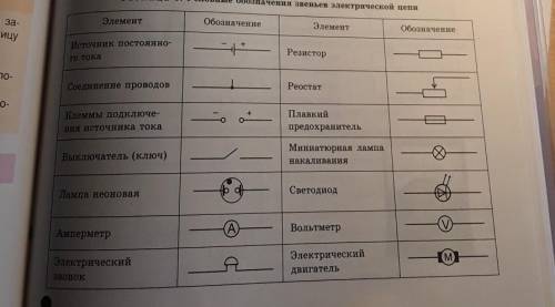 Изобразите элементы электрической цепи на рисунке 1) амперметр 2)источник тока 3) реостат​