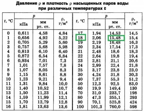 Решите, пож В классе при температуре 18 градусов парциальное давление водяных паров составляет 15,5