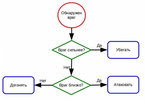 Нужен пример блок - схемы