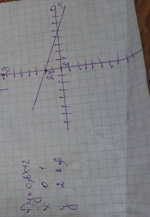 Побудуйте графік функції 1)y=x-32)y=2x+13)y=1/3x-4 4)y=0,6x+2​