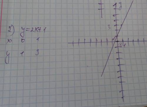 Побудуйте графік функції 1)y=x-32)y=2x+13)y=1/3x-4 4)y=0,6x+2​