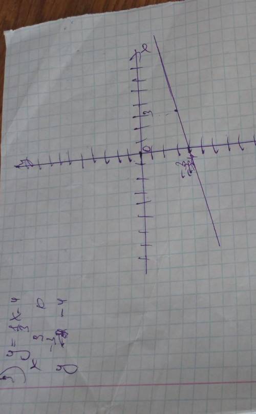 Побудуйте графік функції 1)y=x-32)y=2x+13)y=1/3x-4 4)y=0,6x+2​