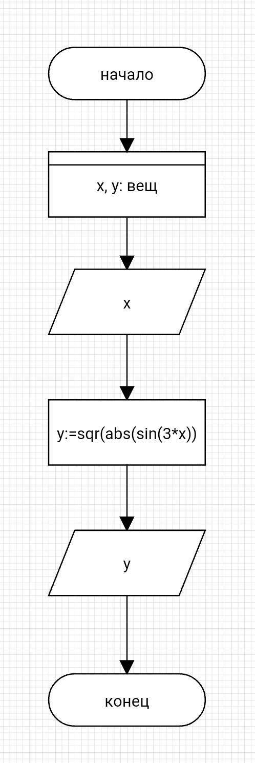 Составить блок-схему алгоритма и программу на Паскале для вычисления функций y(x). Ввести программу