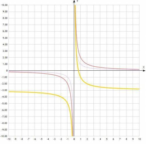 Изобразить схемотично график функции y= 2/x-3