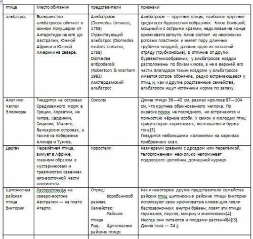 Таблица по биологии по птицам Место обитания,признаки и представители оччченнь