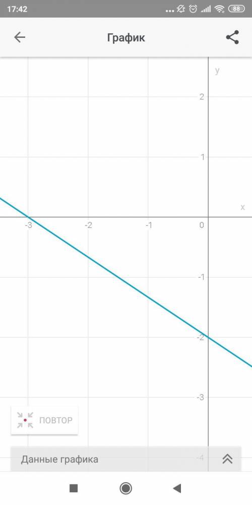 Побудуйте графік функціі 2х+3у+6=0​