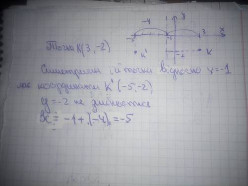 Дано точку К(3,-2) Вкажіть координати точки, симетричної до точки К відносно прямої х=-1