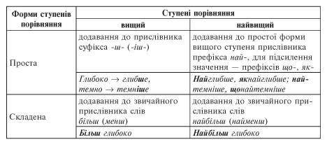 Які прислівники не мають ступенів порівняння?​