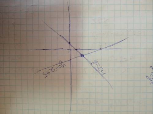 Постройте в одной системе координат графики функции и укажите координаты точки их пересечения: y= x+
