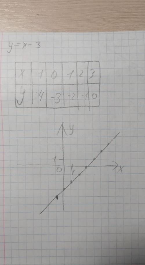 Побудувати графіки функції y=x-3.