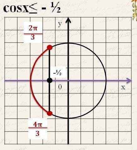 Cos x меньше или равно -1/2 Объясните решение