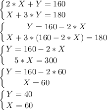 \displaystyle \left \{ {{2*X+Y = 160} \atop {X + 3*Y = 180}} \right.\\\\\left \{ {{Y = 160-2*X} \atop {X + 3*(160-2*X) = 180}} \right.\\\\\left \{ {{Y = 160-2*X} \atop {5*X = 300}} \right.\\\\\left \{ {{Y = 160-2*60} \atop {X = 60}} \right.\\\\\left \{ {{Y = 40} \atop {X = 60}} \right.