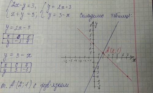 Розв`яжіть графічно систему рівнянь 2х-у=3, х+у=3