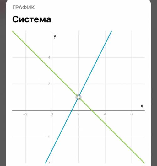 Розв`яжіть графічно систему рівнянь 2х-у=3, х+у=3