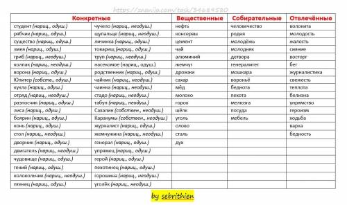 3. Распределите имена существительные по графам в зависимости от разряда по значению (конкретные – в