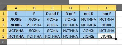 ТАБЛИЦА ИСТИННОСТИ ПО ИНФОРМАТИКЕ