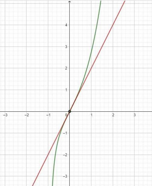 Докажите неравенство: (e^x - 1)*ln(1+x)>x^2