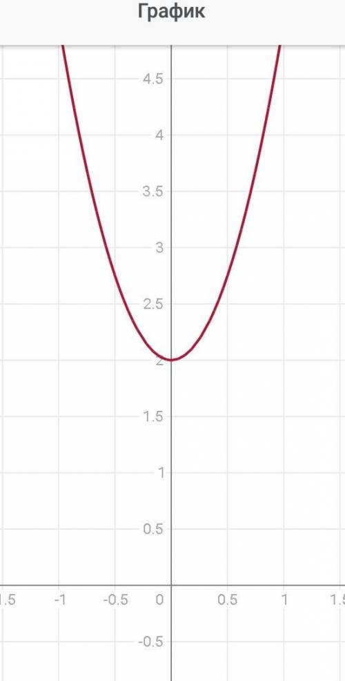 Построить график функции y=3x(в квадрате) +2